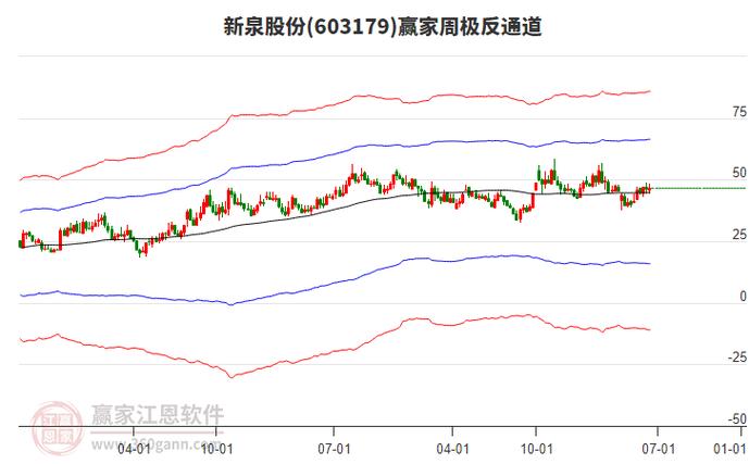 603179新泉股份股票K線圖，603179新泉股份股票